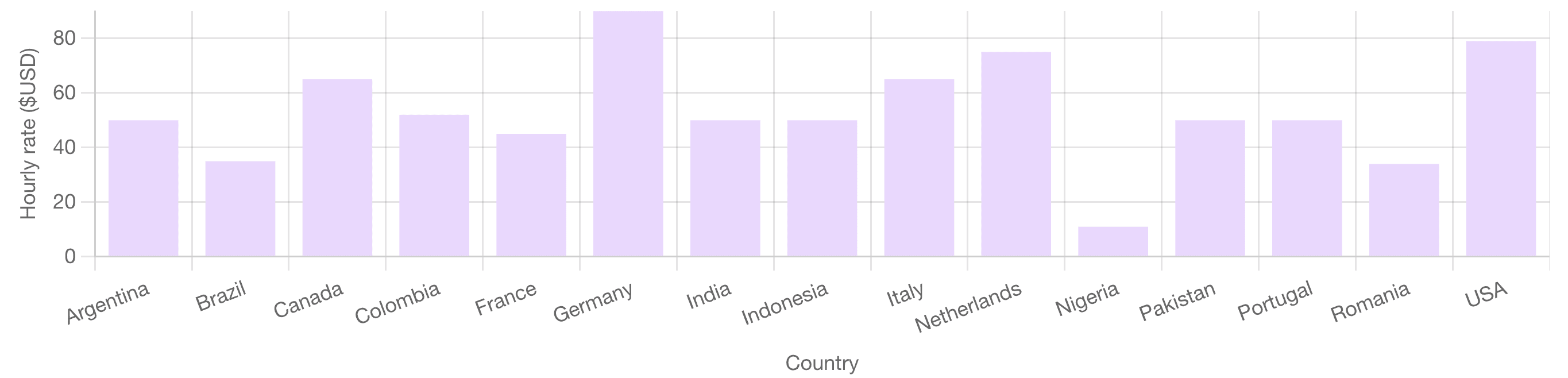 graphic design averages by country